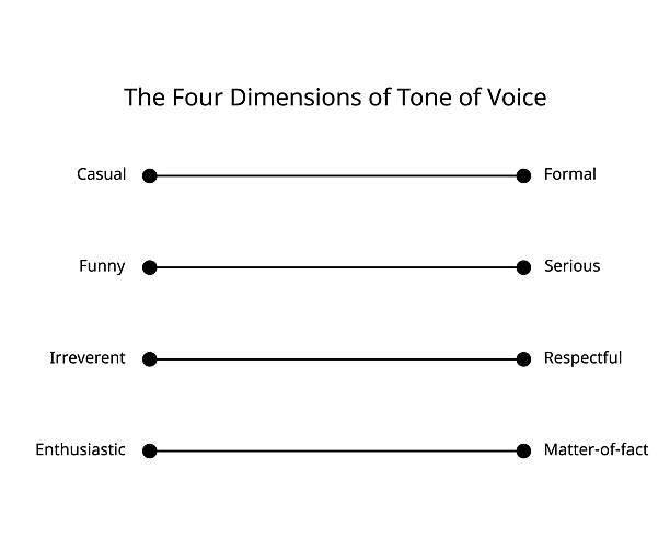 Digital black-and-white diagram titled ‘The Four Dimensions of Tone of Voice,’ showing casual, funny, serious, and enthusiastic tones, supporting an article about how many words should be in a sentence for better clarity.